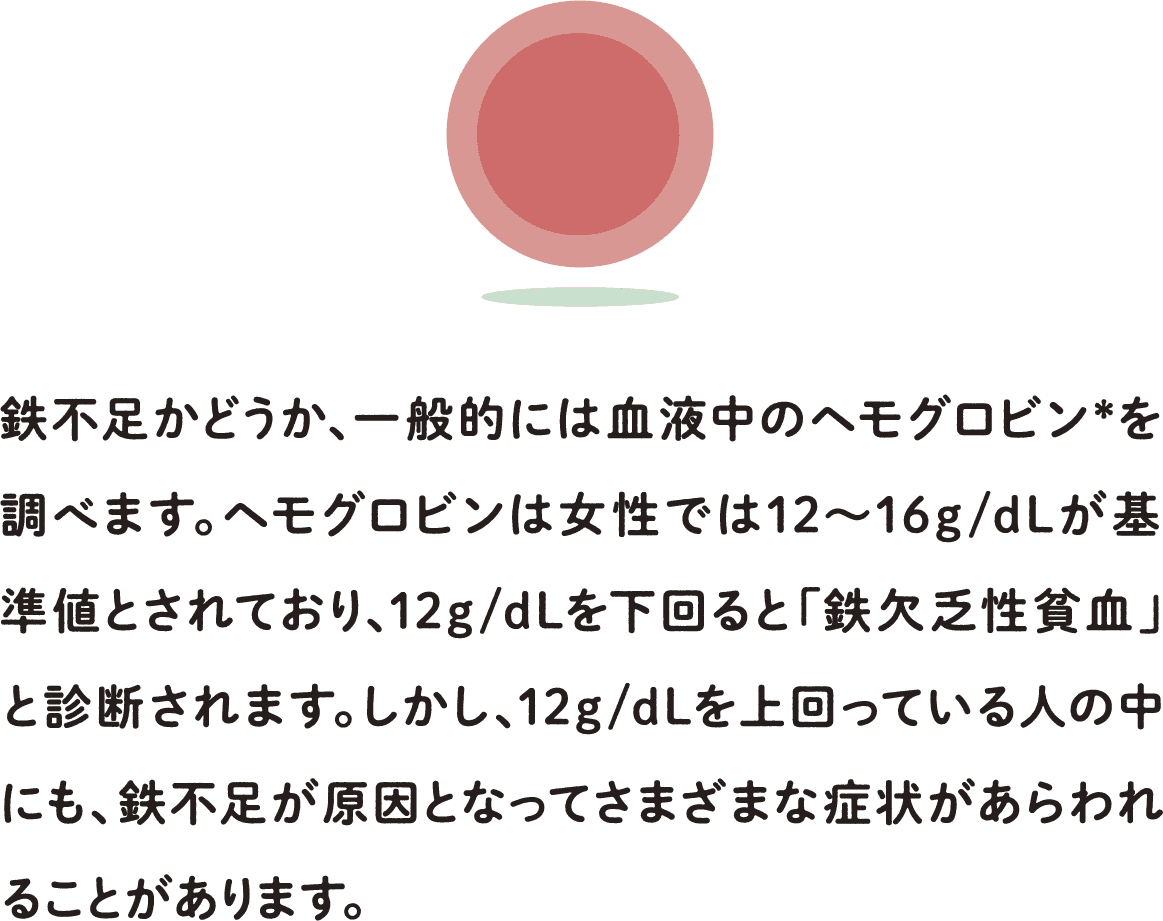 鉄不足かどうか、一般的には血液中のヘモグロビン*を調べます。ヘモグロビンは女性では12～16g/dLが基準値とされており、12g/dLを下回ると「鉄欠乏性貧血」と診断されます。しかし、12g/dLを上回っている人の中にも、鉄不足が原因となってさまざまな症状があらわれることがあります。